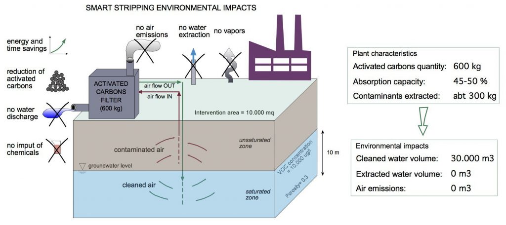 Impatti ambientali_EN smartstripping impact