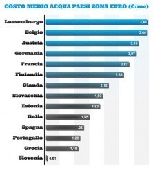 europe water cost