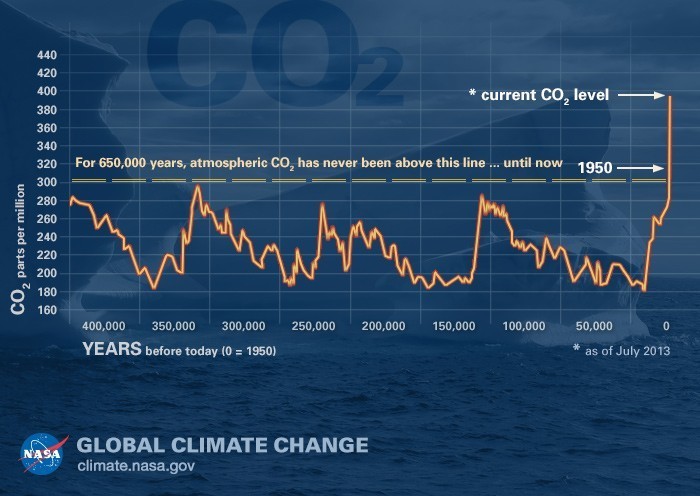 CO2 levels