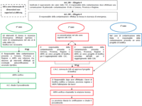 Procedure semplificate di bonifica