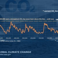CO2 levels