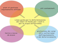 Valori di fondo per suoli ed acque sotterranee