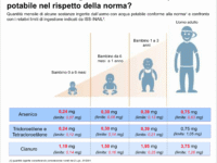 Acqua legalmente potabile che avvelena