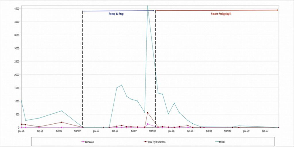 SmartStripping Grosseto